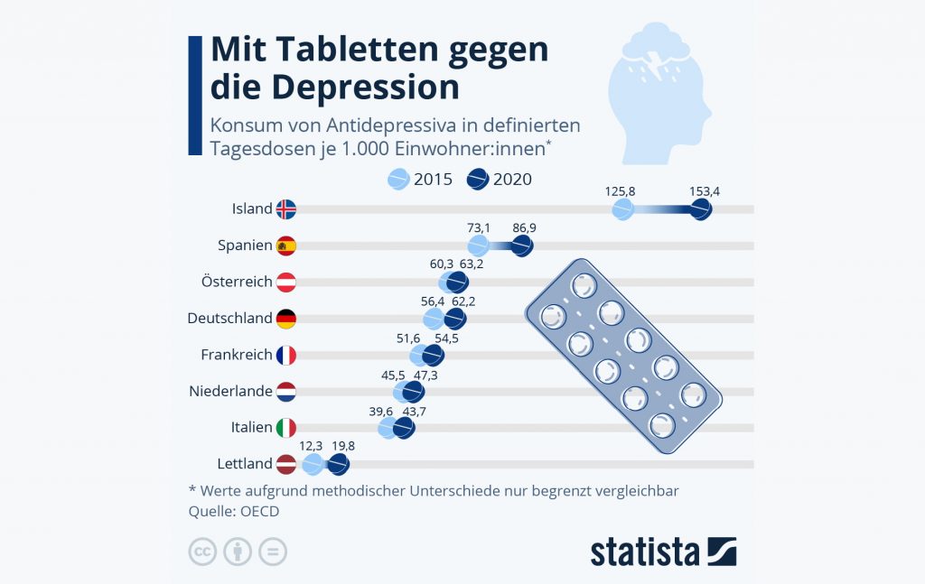 Statistik | Mit Tabletten gegen Depressionen